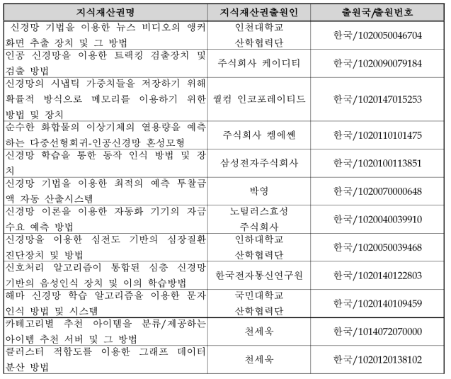 국내외 관련 지식 재산권 현황