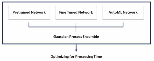 여러 네트워크를 조합하여 성능을 향상하는 Gaussian Ensemble 모델