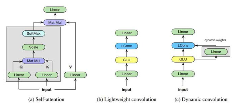 제안된 Lightweight convolution과 Dynamic lightweight convolution의 구조