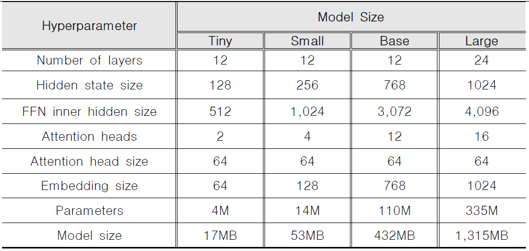 ELECTRA 모델 크기에 따른 Hyperparameter 목록