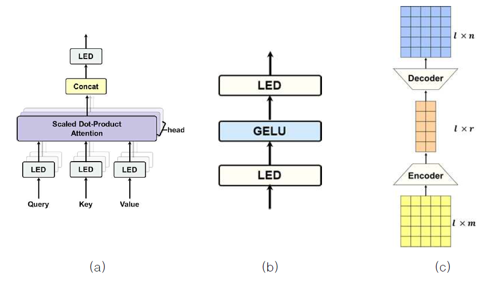 Transformer encoder 구조에 적용된 저계수 분해 기법 세부 구조도 (a) Lightweight Multi-head Attention 모델 구조도 (b) Lightweight Feed-Forward Network 모델 구조도 (c) Linear Encoder-Decoder (LED) 모델 구조도