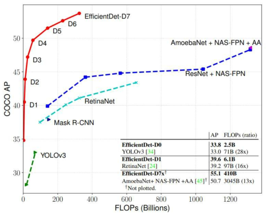 객체검출 모델의 FLOPS vs Accuracy 비교 *출처 : https://arxiv.org/pdf/1911.09070v7.pdf