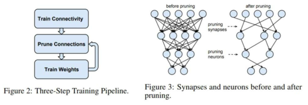 Unstructured Network Pruning (Learning both Weights and Connections for Efficient Neural Networks)