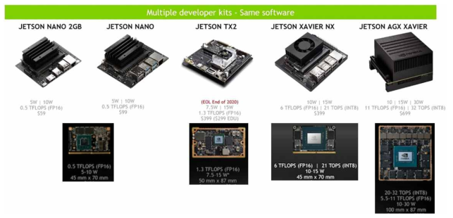 인공지능 응용을 위한 저전력 엣지 디바이스 비교 (NVIDIA Jetson Family)