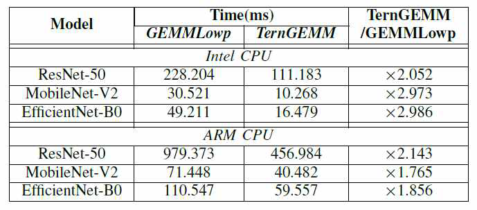 CPU 기반 저정밀도 라이브러리의 연산 속도 비교