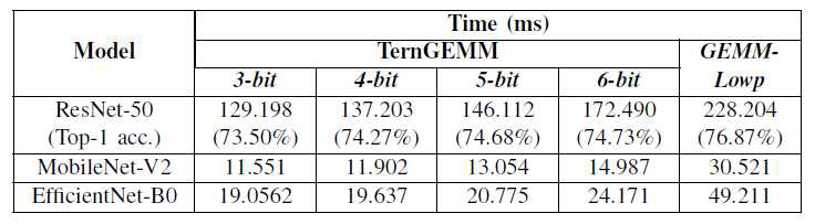 Activation Bit-Precision에 따른 TernGEMM 성능 비교