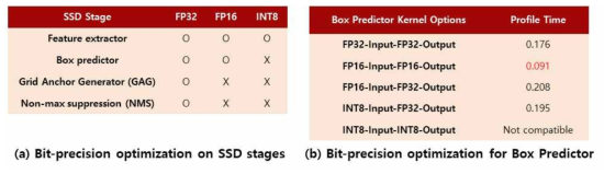 SSD 단계별 Bit-Precision 최적 세팅 탐색.(FP16, INT8)
