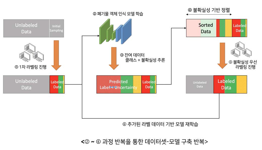 데이터셋 클래스 불균형 문제를 해결하기 위한 점진적 데이터셋 라벨링 과정