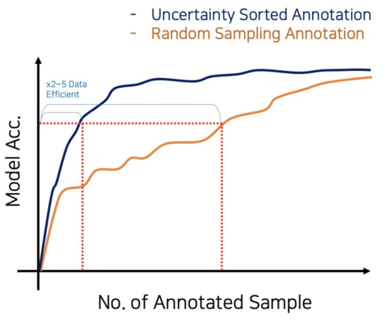 데이터 라벨링 방식에 따른 데이터셋 수량별 모델 정확도 향상 그래프