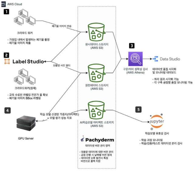 데이터 플로우 차트