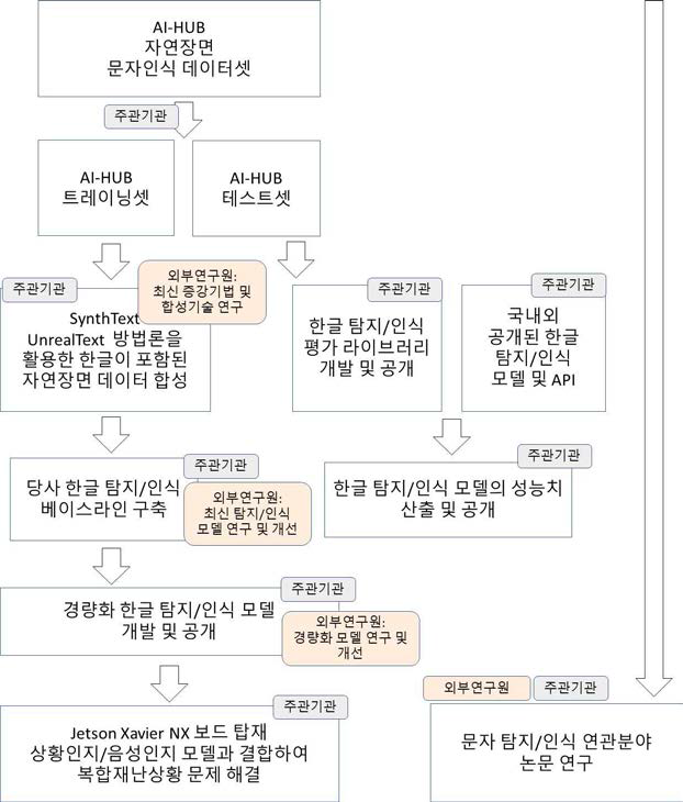 수행과정 전체 요약