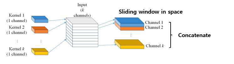 Depth-wise Convolution