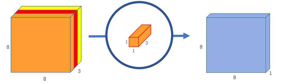 Point-wise Convolution