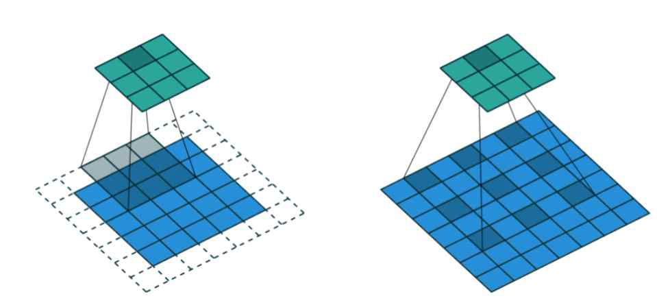 기존 Convolution과 Dilated Convolution