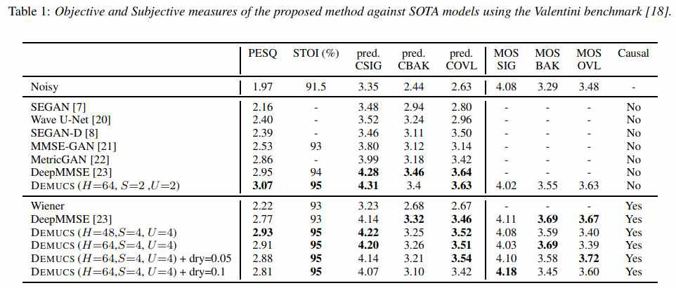 Valientini benchmark에 대한 SOTA모델과 DEMUCS 모델 성능 비교