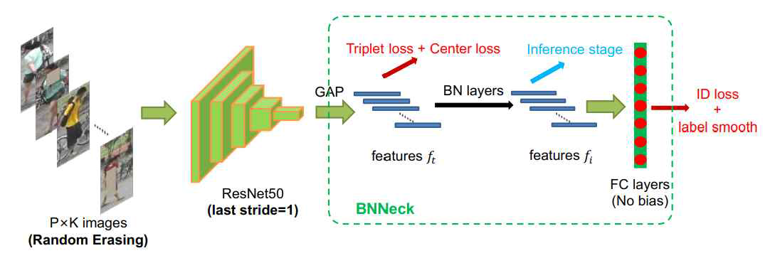 BoT ReID 모델 baseline