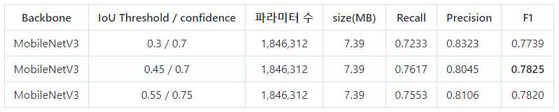 텍스트 디텍션 모델 성능표