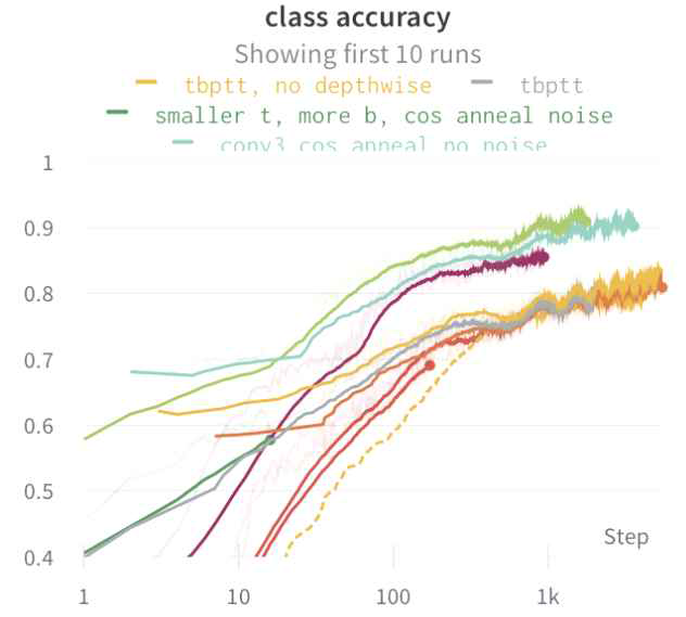 음향 특성 분류 성능 (accuracy (%))