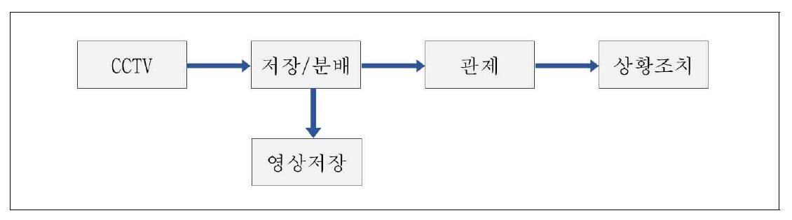 기술개발에 의한 서비스 개념도