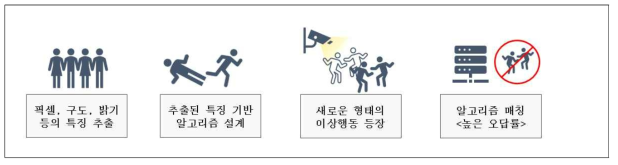 기존 지능형(룰 기반) 이상행동 감지