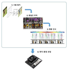 행동 인식 기술 프로세스의 요약