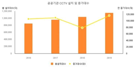 공공기관 CCTV 설치 및 증가 대수