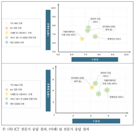 기타 부문 AI 서비스의 수용성 및 사회적 효용성