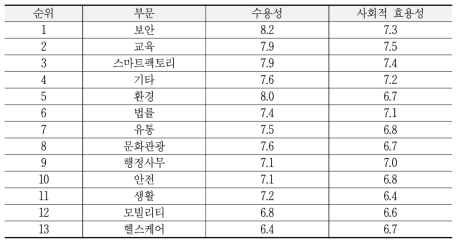 AI 활용 유망 산업(AI 전문가)