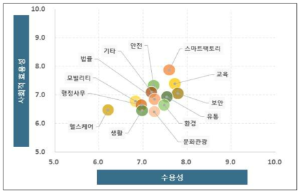 산업별 종합 평가 맵(ICT 전문가)