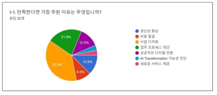 AI 바우처 지원 사업 성과 만족 이유(수요기업)