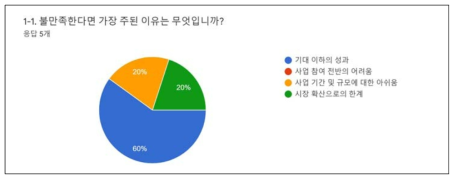 AI 바우처 지원 사업 성과 불만족 이유(수요기업)