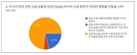 AI 바우처 지원 사업 참여로 인한 고용 성과(공급기업)