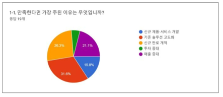 AI 바우처 지원 사업 성과 만족 이유(공급기업)