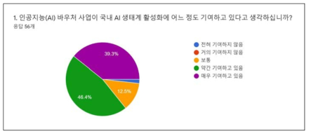 AI 바우처 지원 사업의 AI 생태계 활성화 기여도