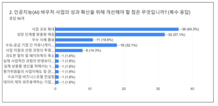 AI 바우처 지원 사업의 성과 확산을 위해 개선해야 할 점