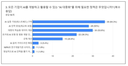 AI 대중화를 위해 필요한 정책