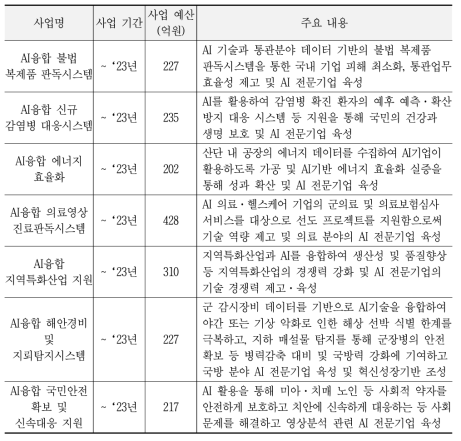 AI 융합 프로젝트(AI+X) 세부 사업별 주요 내용