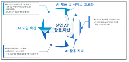 산업 AI 활용 추진 전략