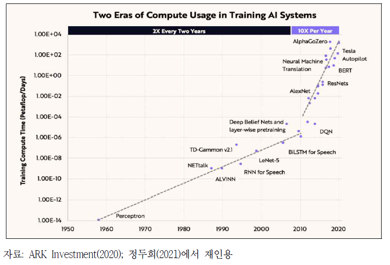 최근 10년간 AI 학습모델의 연산처리속도 변화