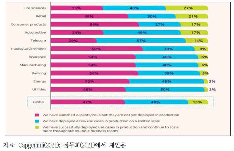 전 세계 산업별 AI 도입 현황