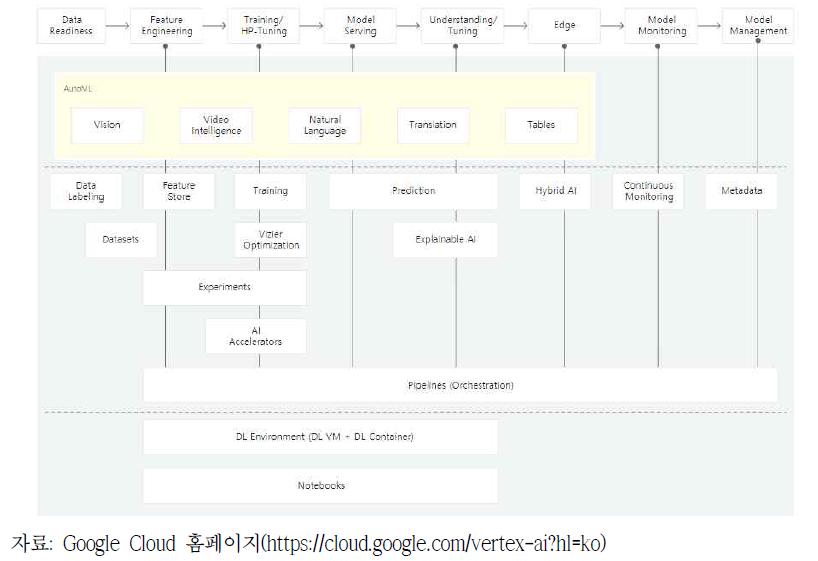 Vertex AI 전체 프로세스 및 아키텍처
