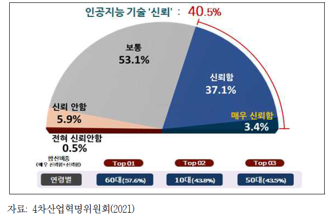 AI에 대한 신뢰수준