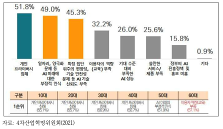 AI 대중화 장애요인