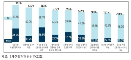 AI 대중화 선결과제