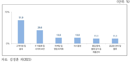 AI 적용 기업활동