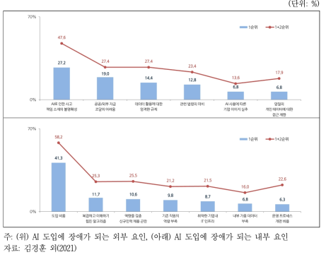 AI 도입에 장애가 되는 외부 및 내부 요인