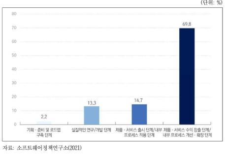 AI 사업화 준비 단계