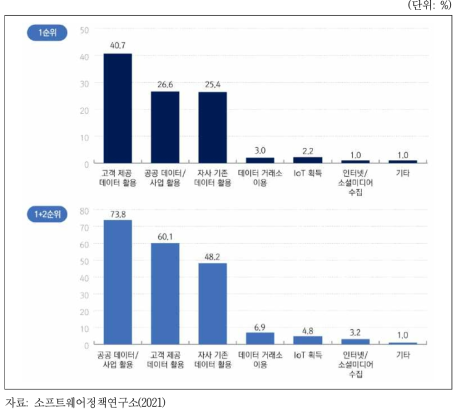 AI 학습용 데이터 확보 방식