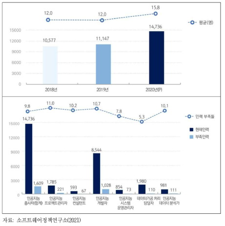 3개년도 AI 종사자 수 추이 및 2020년 직무별 AI 종사자 수