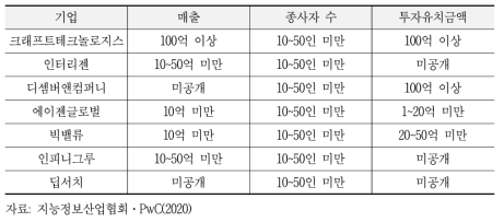 금융 분야 국내 AI 기업 상세 내용